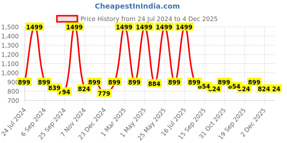 myntra.com RAGZO Men Mid Rise Slim Fit Clean Look Stretchable Jeans ragzo Price History Graph from 24 Jul 2024 to 4 Dec 2025