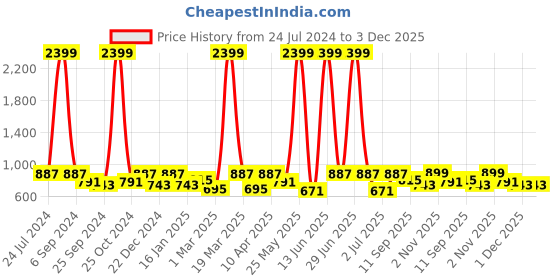 myntra.com RAGZO Men Mid Rise Slim Fit Clean Look Stretchable Jeans ragzo Price History Graph from 24 Jul 2024 to 3 Dec 2025