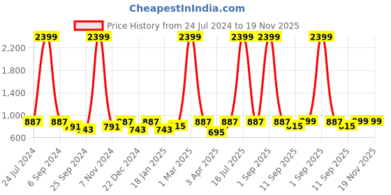 myntra.com RAGZO Men Mid Rise Slim Fit Clean Look Stretchable Jeans ragzo Price History Graph from 24 Jul 2024 to 19 Nov 2025