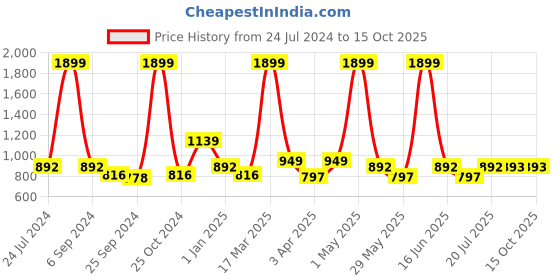 myntra.com RAGZO Men Mid Rise Slim Fit Clean Look Stretchable Jeans ragzo Price History Graph from 24 Jul 2024 to 13 Oct 2025