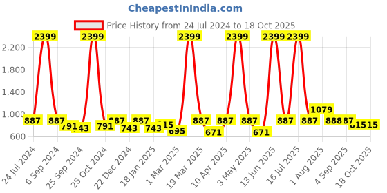 myntra.com RAGZO Men Mid Rise Slim Fit Clean Look Stretchable Jeans ragzo Price History Graph from 24 Jul 2024 to 17 Oct 2025