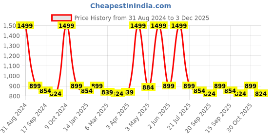 myntra.com RAGZO Men Mid Rise Slim Fit Light Fade Stretchable Jeans ragzo Price History Graph from 31 Aug 2024 to 2 Dec 2025