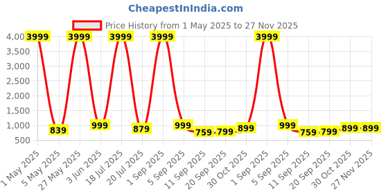 myntra.com RAGZO Men No Fade Mid-Rise Baggy Jeans ragzo Price History Graph from 1 May 2025 to 26 Nov 2025