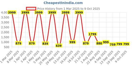 myntra.com RAGZO Men Regular Fit Jeans ragzo Price History Graph from 1 Mar 2025 to 8 Oct 2025