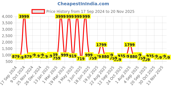 myntra.com RAGZO Men Relaxed Fit Clean Look Light Fade Cotton Jeans ragzo Price History Graph from 17 Sep 2024 to 20 Nov 2025