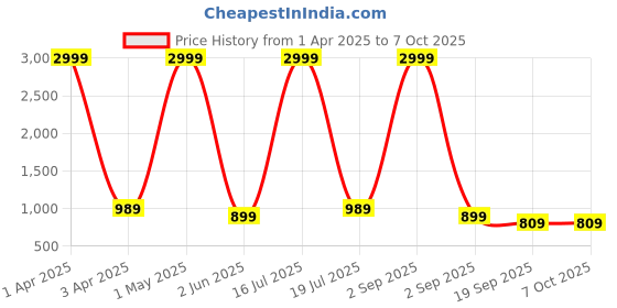 myntra.com RAGZO Men Relaxed Fit Low Distress Heavy Fade Jeans ragzo Price History Graph from 1 Apr 2025 to 4 Oct 2025
