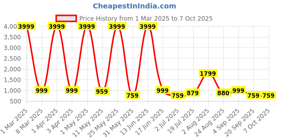 myntra.com RAGZO Men Relaxed Fit Low Distress Jeans ragzo Price History Graph from 1 Mar 2025 to 4 Oct 2025