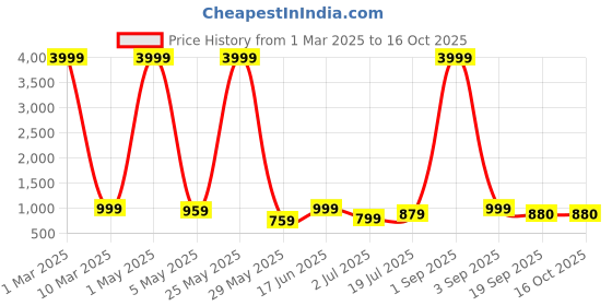myntra.com RAGZO Men Relaxed Fit Low Distress Jeans ragzo Price History Graph from 1 Mar 2025 to 16 Oct 2025