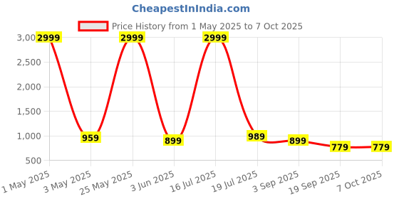 myntra.com RAGZO Men Relaxed Fit Low Distress Jeans ragzo Price History Graph from 1 May 2025 to 4 Oct 2025