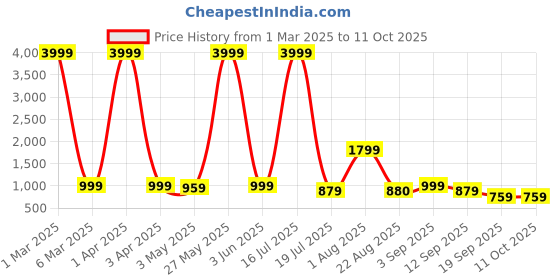myntra.com RAGZO Men Relaxed Fit Low Distress Jeans ragzo Price History Graph from 1 Mar 2025 to 4 Oct 2025