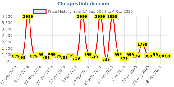 myntra.com RAGZO Men Relaxed Fit Mid Rise Clean Look Cotton Jeans ragzo Price History Graph from 17 Sep 2024 to 4 Oct 2025