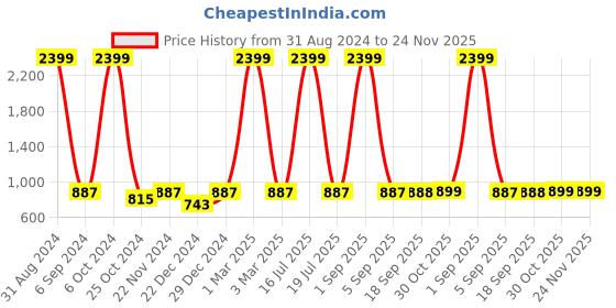 myntra.com RAGZO Men Slim Fit Cotton Low-Rise Trousers ragzo Price History Graph from 31 Aug 2024 to 23 Nov 2025
