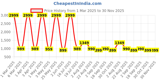 myntra.com RAGZO Men Slim Fit Low Distress Jeans ragzo Price History Graph from 1 Mar 2025 to 30 Nov 2025