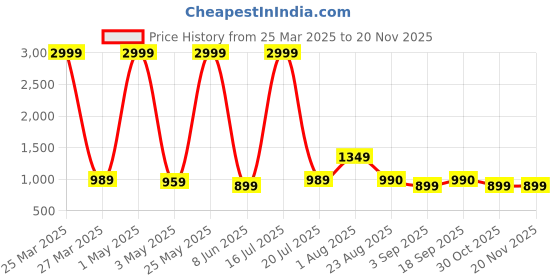 myntra.com RAGZO Men Slim Fit Low Distress Light Fade Jeans ragzo Price History Graph from 25 Mar 2025 to 19 Nov 2025