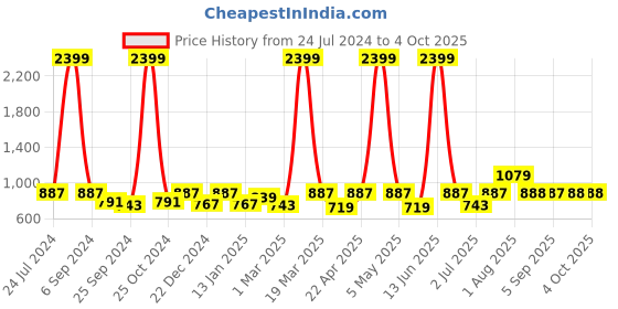 myntra.com RAGZO Men Slim Fit Low-Rise Clean Look Stretchable Jeans ragzo Price History Graph from 24 Jul 2024 to 4 Oct 2025
