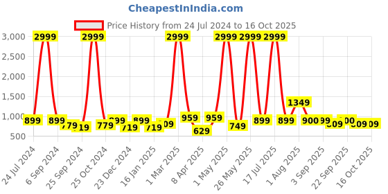 myntra.com RAGZO Men Slim Fit Low-Rise Clean Look Stretchable Jeans ragzo Price History Graph from 24 Jul 2024 to 15 Oct 2025