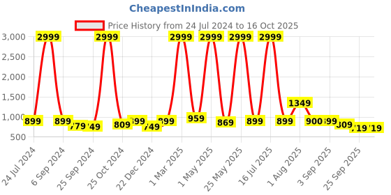 myntra.com RAGZO Men Slim Fit Low-Rise Clean Look Stretchable Jeans ragzo Price History Graph from 24 Jul 2024 to 16 Oct 2025