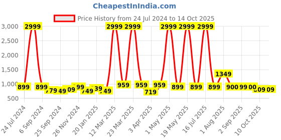 myntra.com RAGZO Men Slim Fit Low-Rise Clean Look Stretchable Jeans ragzo Price History Graph from 24 Jul 2024 to 14 Oct 2025