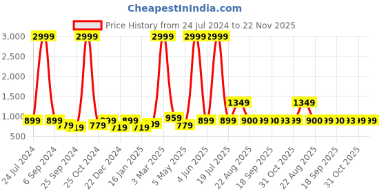myntra.com RAGZO Men Slim Fit Low-Rise Clean Look Stretchable Jeans ragzo Price History Graph from 24 Jul 2024 to 22 Nov 2025