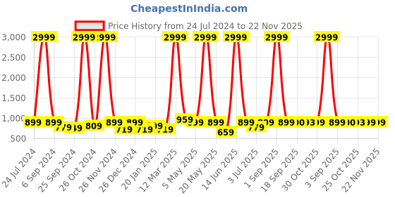 myntra.com RAGZO Men Slim Fit Low-Rise Clean Look Stretchable Jeans ragzo Price History Graph from 24 Jul 2024 to 22 Nov 2025