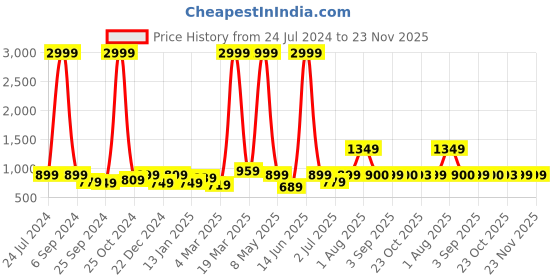 myntra.com RAGZO Men Slim Fit Low-Rise Clean Look Stretchable Jeans ragzo Price History Graph from 24 Jul 2024 to 23 Nov 2025