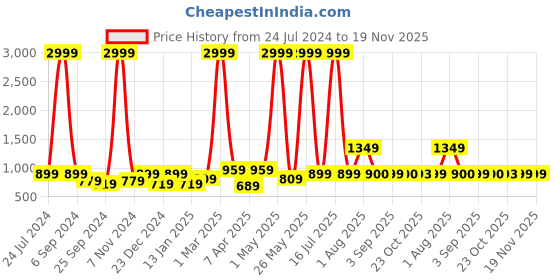 myntra.com RAGZO Men Slim Fit Low-Rise Clean Look Stretchable Jeans ragzo Price History Graph from 24 Jul 2024 to 19 Nov 2025