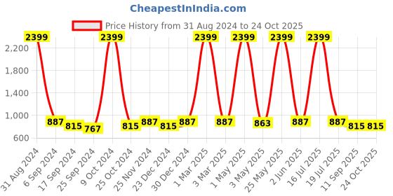 myntra.com RAGZO Men Slim Fit Low-Rise Cotton Regular Trouser ragzo Price History Graph from 31 Aug 2024 to 23 Oct 2025