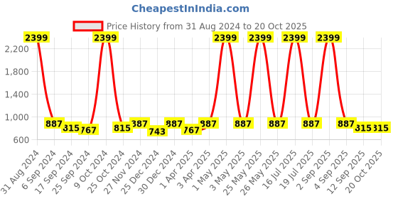 myntra.com RAGZO Men Slim Fit Low-Rise Cotton Regular Trouser ragzo Price History Graph from 31 Aug 2024 to 20 Oct 2025