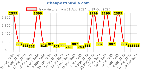 myntra.com RAGZO Men Slim Fit Low-Rise Cotton Regular Trouser ragzo Price History Graph from 31 Aug 2024 to 18 Oct 2025
