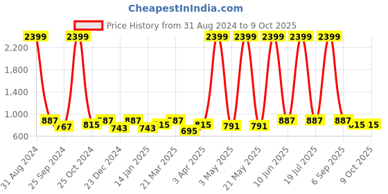 myntra.com RAGZO Men Slim Fit Low-Rise Regular Trouser ragzo Price History Graph from 31 Aug 2024 to 9 Oct 2025