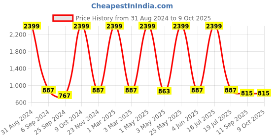 myntra.com RAGZO Men Slim Fit Low-Rise Regular Trouser ragzo Price History Graph from 31 Aug 2024 to 9 Oct 2025