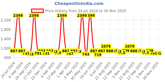 myntra.com RAGZO Men Slim Fit Low-Rise Stretchable Jeans ragzo Price History Graph from 24 Jul 2024 to 30 Nov 2025
