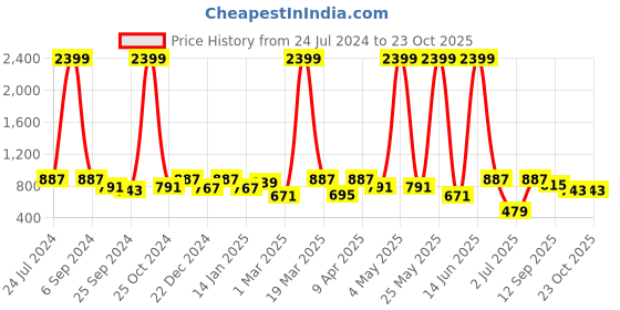 myntra.com RAGZO Men Slim Fit Mid-Rise Cotton Stretchable Trousers ragzo Price History Graph from 24 Jul 2024 to 23 Oct 2025