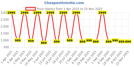 myntra.com RAGZO Men Slim Fit Mid-Rise Low Distress Heavy Fade Jeans ragzo Price History Graph from 1 Apr 2025 to 25 Nov 2025