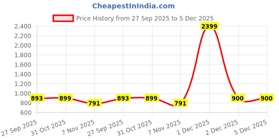 myntra.com RAGZO Men Slim Fit Mid-Rise Stretchable Jeans ragzo Price History Graph from 27 Sep 2025 to 5 Dec 2025