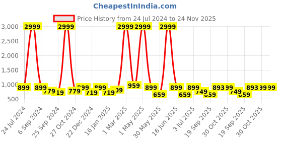 myntra.com RAGZO Men Slim Fit Stretchable Clean Look Jeans ragzo Price History Graph from 24 Jul 2024 to 23 Nov 2025