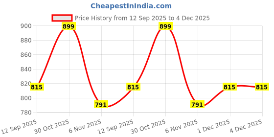 myntra.com RAGZO Women High-Rise Heavy Fade Stretchable Jeans ragzo Price History Graph from 12 Sep 2025 to 3 Dec 2025
