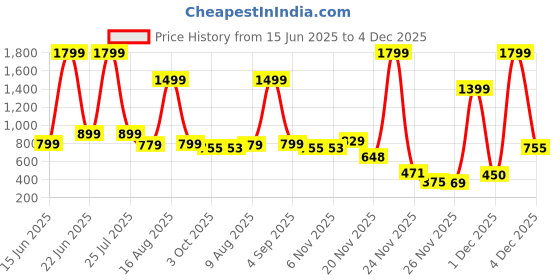 myntra.com RAHEGAS Flatform Women Gladiators with Laser Cuts rahegas Price History Graph from 15 Jun 2025 to 4 Dec 2025