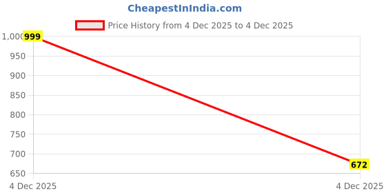 myntra.com RAHEGAS Women Embellished Mojaris Flats rahegas Price History Graph from 4 Dec 2025 to 4 Dec 2025