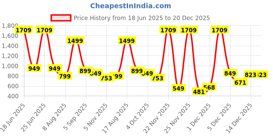 myntra.com RAHEGAS Women Ethnic Mojaris Flats rahegas Price History Graph from 18 Jun 2025 to 20 Dec 2025