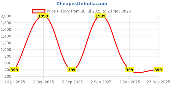 myntra.com RAHI TRENDZ Self Design Batwing Sleeves Top rahi trendz Price History Graph from 26 Jul 2025 to 23 Nov 2025