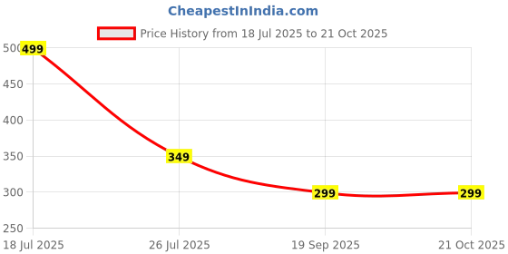 myntra.com RAHI TRENDZ Women Henley Neck Woollen T-shirt rahi trendz Price History Graph from 18 Jul 2025 to 21 Oct 2025