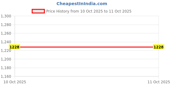 myntra.com RAHUL LOOK Men Straight Opaque Casual Shirt rahul look Price History Graph from 10 Oct 2025 to 11 Oct 2025
