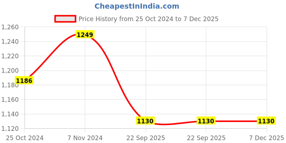 myntra.com Rahul Phate Research Product Volume Care Shampoo for Oily Hair - 1L rahul phate research product Price History Graph from 25 Oct 2024 to 7 Dec 2025