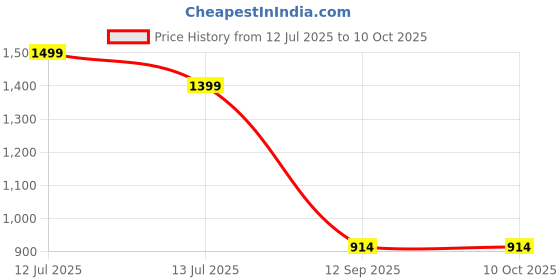 myntra.com go hooked Railing Planter Hanging Pots for Plant go hooked Price History Graph from 12 Jul 2025 to 10 Oct 2025