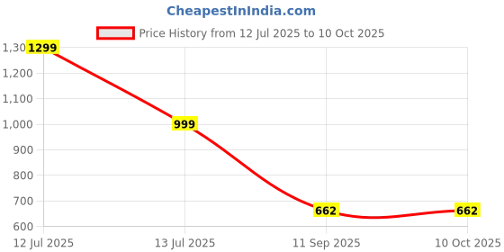 myntra.com go hooked Railing Planter Hanging Pots for Plant go hooked Price History Graph from 12 Jul 2025 to 10 Oct 2025