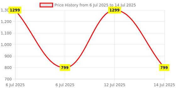 myntra.com go hooked Railing Planter Hanging Pots for Plant go hooked Price History Graph from 6 Jul 2025 to 14 Jul 2025