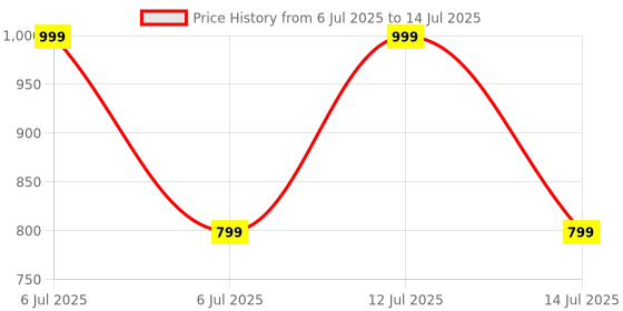 myntra.com go hooked Railing Planter Hanging Pots for Plant go hooked Price History Graph from 6 Jul 2025 to 14 Jul 2025