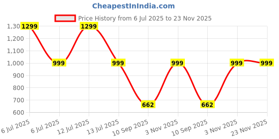 myntra.com go hooked Railing Planter Hanging Pots for Plant go hooked Price History Graph from 6 Jul 2025 to 22 Nov 2025