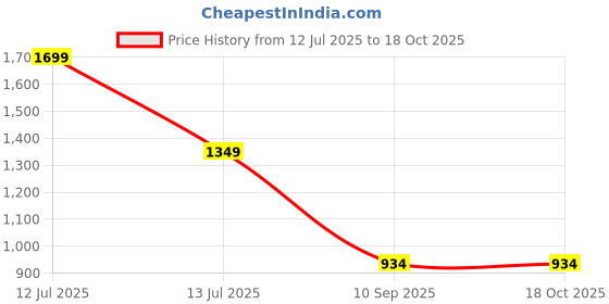myntra.com go hooked Railing Planter Hanging Pots for Plant go hooked Price History Graph from 12 Jul 2025 to 18 Oct 2025
